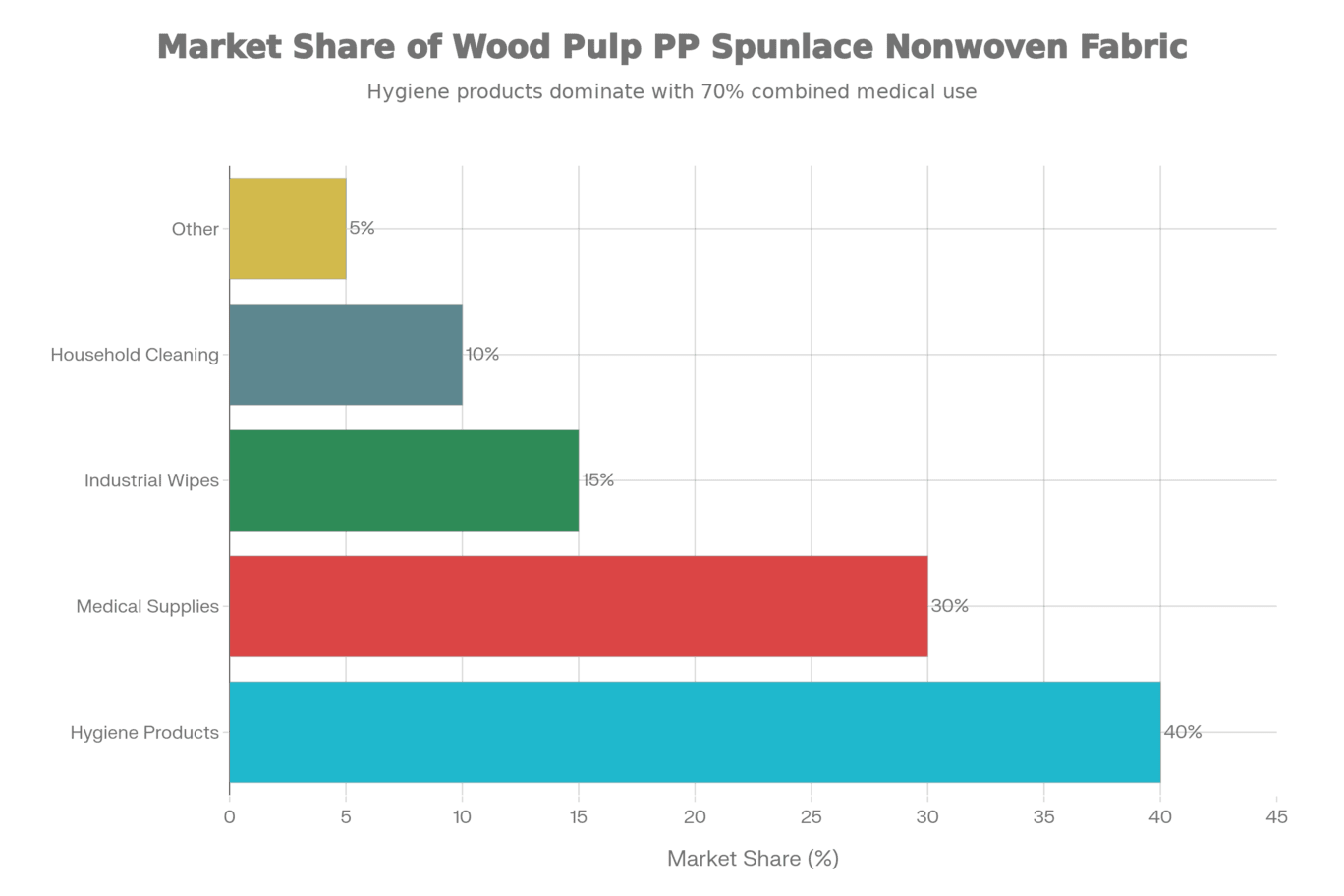 Wood Pulp PP Spunlace Nonwoven Market Application Distribution Wood Pulp PP Spunlace Nonwoven Market Application Distribution